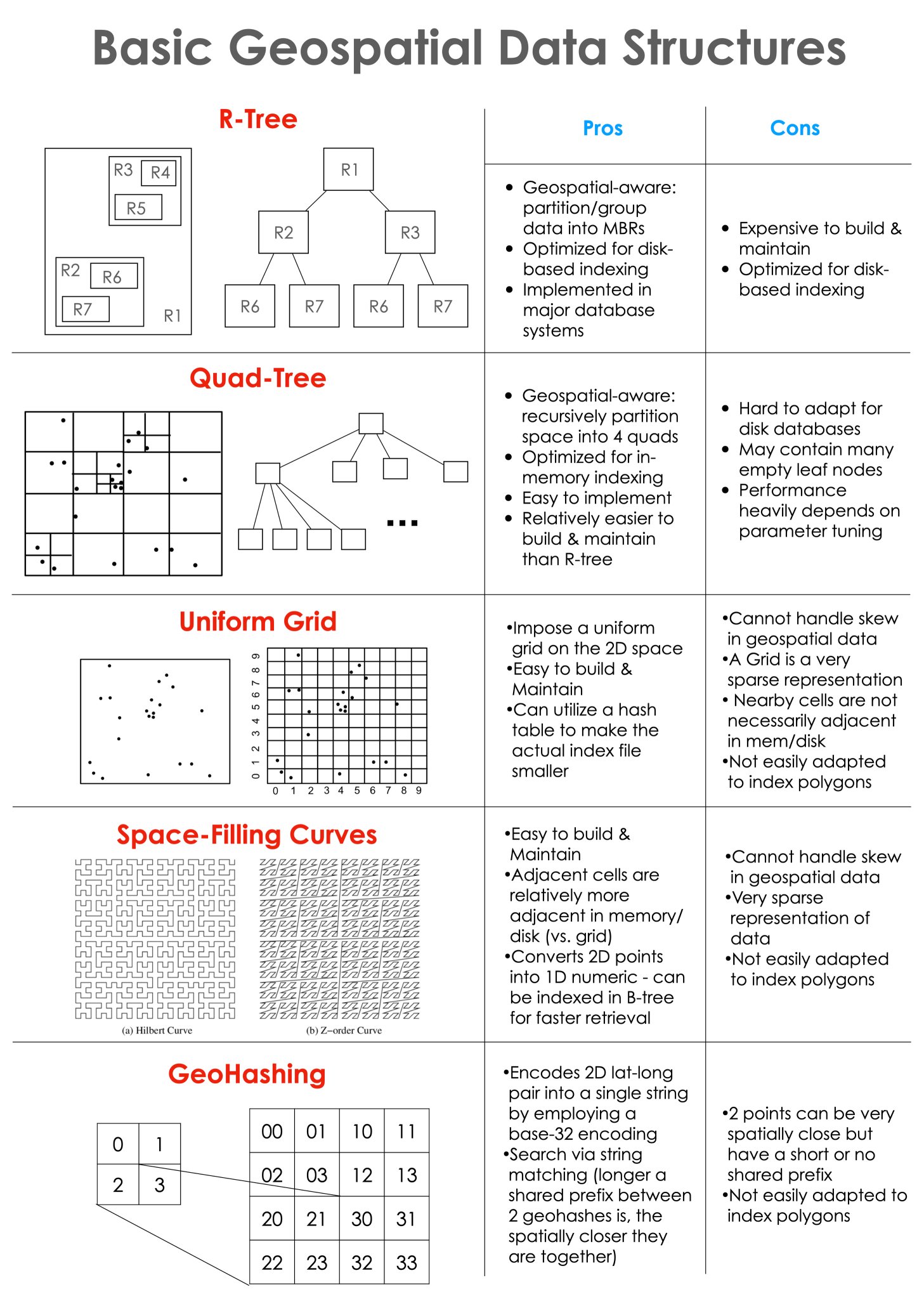 Cheat sheet for the basic geospatial data structures and the pros/cons of each. @MoSarwat